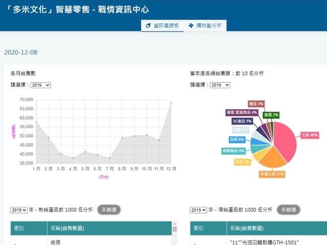 資訊服務業產品AI加值轉型應用 - (台南)多米文化廣場-大數據智慧零售系統,高雄網站設計,高雄網路行銷,高雄網頁設計,MES智能報工